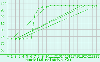 Courbe de l'humidit relative pour Deauville (14)