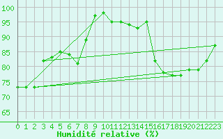 Courbe de l'humidit relative pour Florennes (Be)