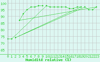Courbe de l'humidit relative pour Le Havre - Octeville (76)