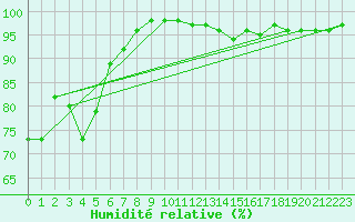 Courbe de l'humidit relative pour Ile de Groix (56)