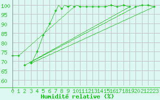 Courbe de l'humidit relative pour Scilly - Saint Mary's (UK)