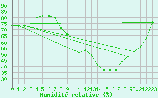 Courbe de l'humidit relative pour Soria (Esp)