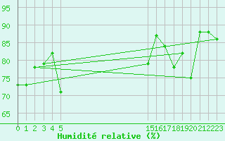 Courbe de l'humidit relative pour le bateau BATFR33