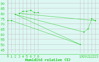 Courbe de l'humidit relative pour Lignerolles (03)