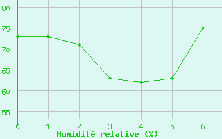 Courbe de l'humidit relative pour Raahe Lapaluoto