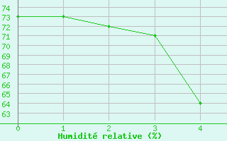 Courbe de l'humidit relative pour Ile Juan De Nova