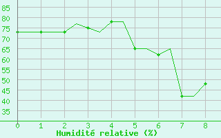 Courbe de l'humidit relative pour Limnos Airport