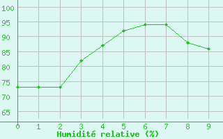 Courbe de l'humidit relative pour Lansdowne House