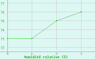 Courbe de l'humidit relative pour Siracusa