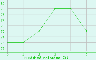 Courbe de l'humidit relative pour Kahl/Main