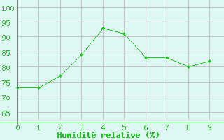 Courbe de l'humidit relative pour Hamer Stavberg