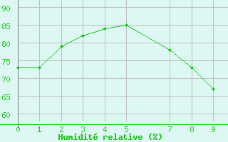 Courbe de l'humidit relative pour Zaragoza-Valdespartera