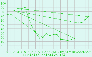 Courbe de l'humidit relative pour Manresa