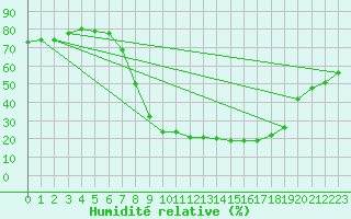 Courbe de l'humidit relative pour Palacios de la Sierra