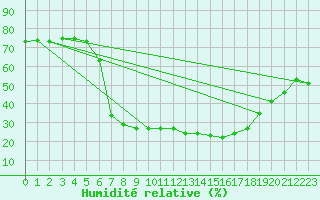 Courbe de l'humidit relative pour Reimegrend