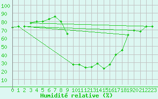 Courbe de l'humidit relative pour Tiaret