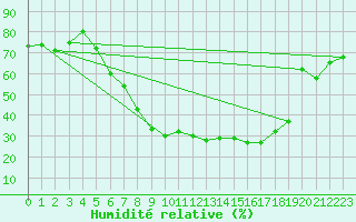 Courbe de l'humidit relative pour Caslav