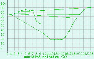 Courbe de l'humidit relative pour Baza Cruz Roja