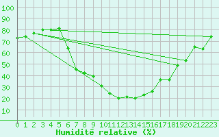 Courbe de l'humidit relative pour Vereeniging
