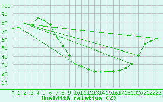 Courbe de l'humidit relative pour Waghaeusel-Kirrlach