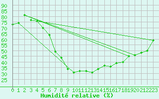 Courbe de l'humidit relative pour Valga