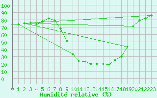 Courbe de l'humidit relative pour Utiel, La Cubera