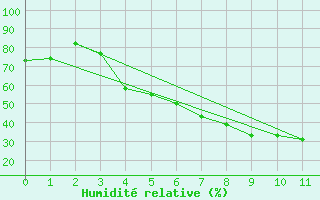 Courbe de l'humidit relative pour Valga