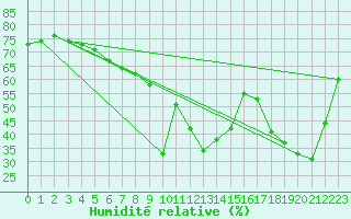 Courbe de l'humidit relative pour Beaumont du Ventoux (Mont Serein - Accueil) (84)