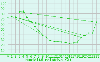 Courbe de l'humidit relative pour Belm