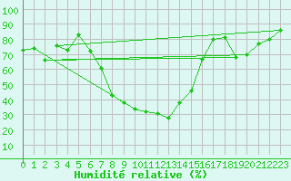 Courbe de l'humidit relative pour Bad Lippspringe