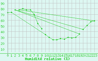 Courbe de l'humidit relative pour Arages del Puerto
