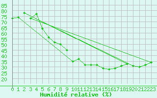 Courbe de l'humidit relative pour Hyres (83)