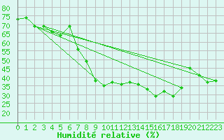 Courbe de l'humidit relative pour Calvi (2B)