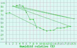 Courbe de l'humidit relative pour Afjord Ii