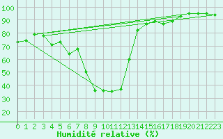 Courbe de l'humidit relative pour Sion (Sw)