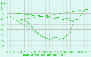 Courbe de l'humidit relative pour Oschatz