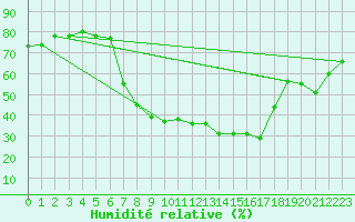Courbe de l'humidit relative pour Luzern