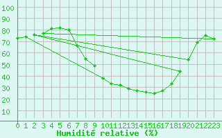 Courbe de l'humidit relative pour Nauheim, Bad