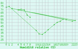 Courbe de l'humidit relative pour Bujarraloz
