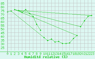 Courbe de l'humidit relative pour Innsbruck