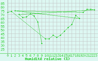 Courbe de l'humidit relative pour Davos (Sw)