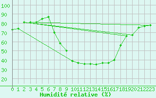 Courbe de l'humidit relative pour Salzburg / Freisaal