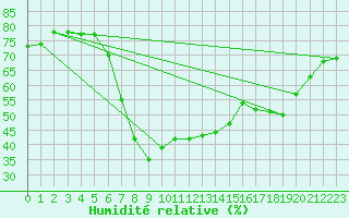 Courbe de l'humidit relative pour Sa Pobla
