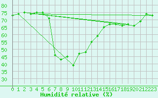 Courbe de l'humidit relative pour Valencia