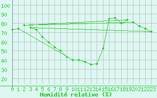 Courbe de l'humidit relative pour Marienberg
