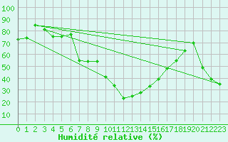 Courbe de l'humidit relative pour Tarbes (65)