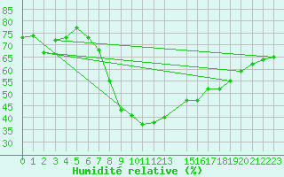 Courbe de l'humidit relative pour Floda