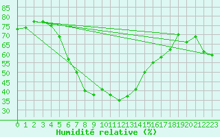 Courbe de l'humidit relative pour Hohe Wand / Hochkogelhaus