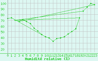 Courbe de l'humidit relative pour Zlatibor