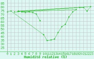 Courbe de l'humidit relative pour Hjartasen